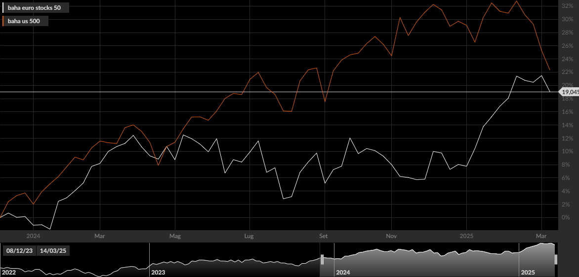 EU 50 (bianco); S&P 500 (arancione)