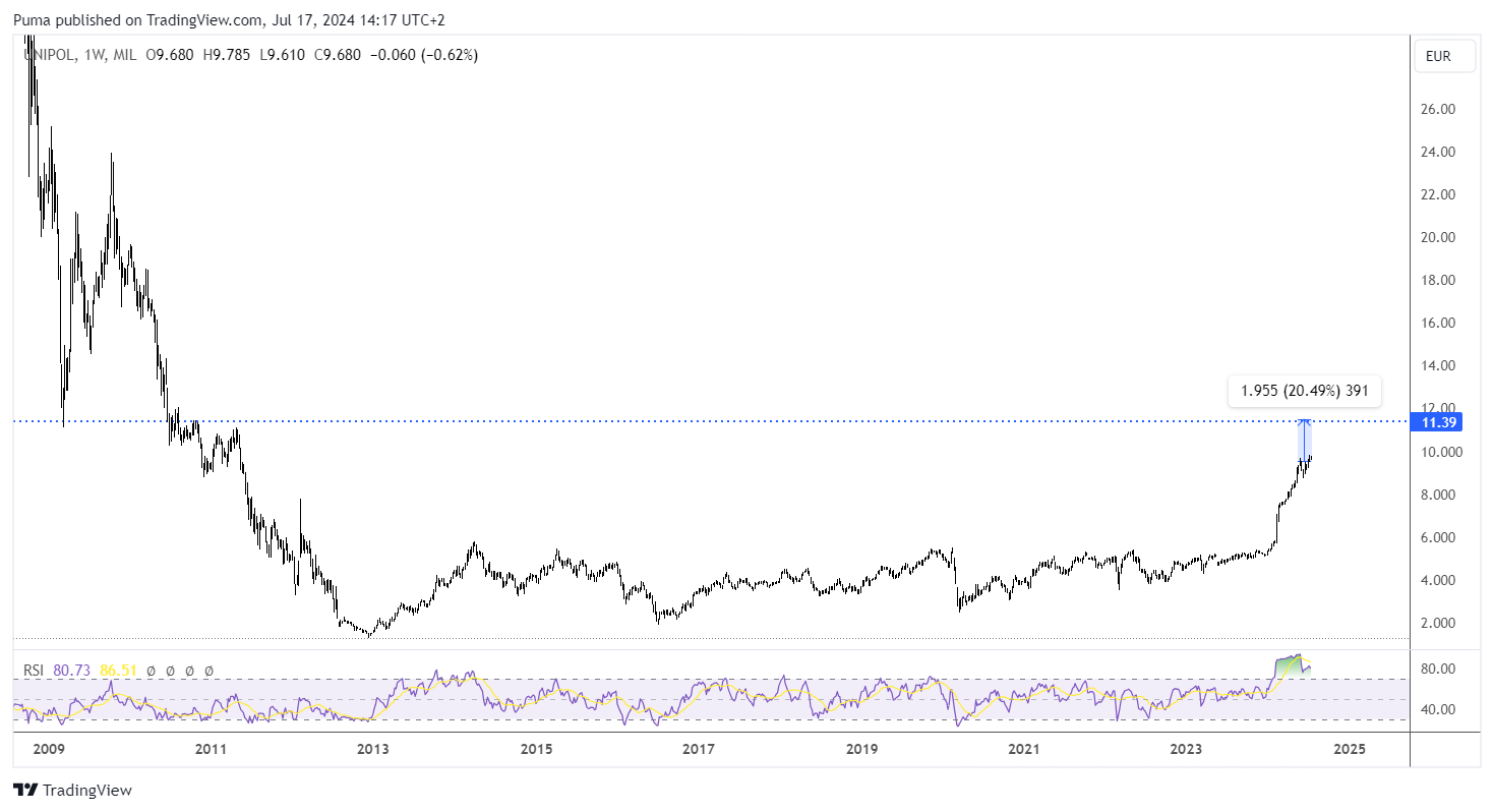 Grafico settimanale azioni Unipol