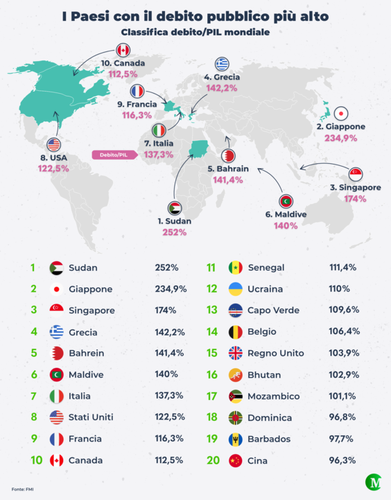 Paesi con debito più alto nel mondo