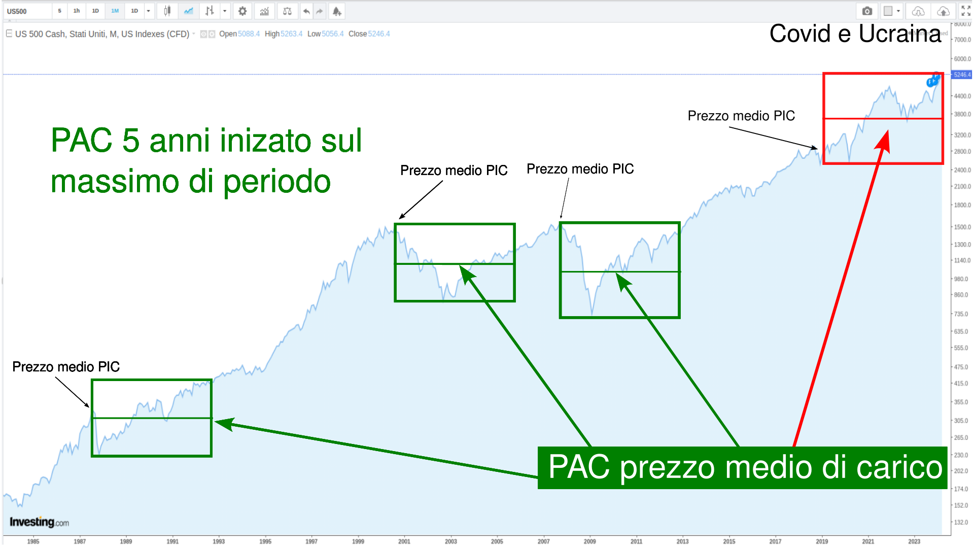 PAC 5 anni