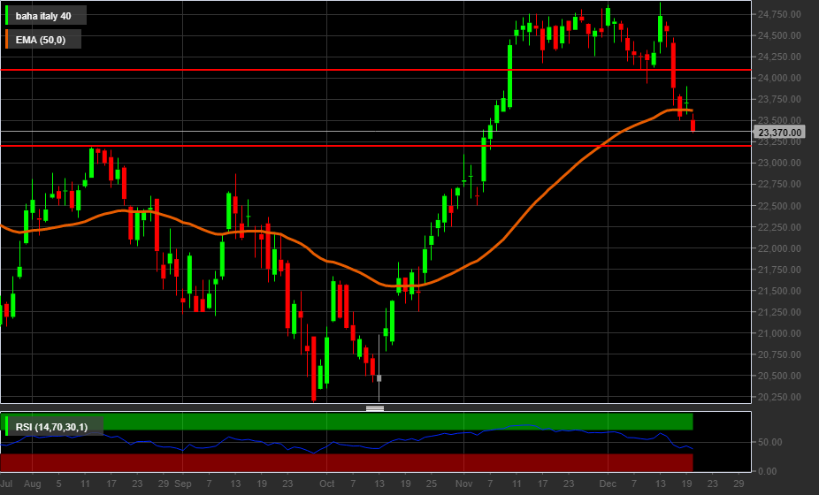 Grafico giornaliero indice Ftse Mib