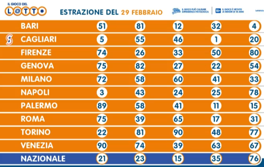 Le estrazioni del 29 febbraio