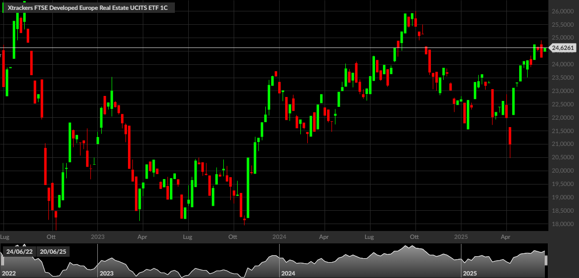Xtrackers FTSE Developed Europe Real Estate UCITS