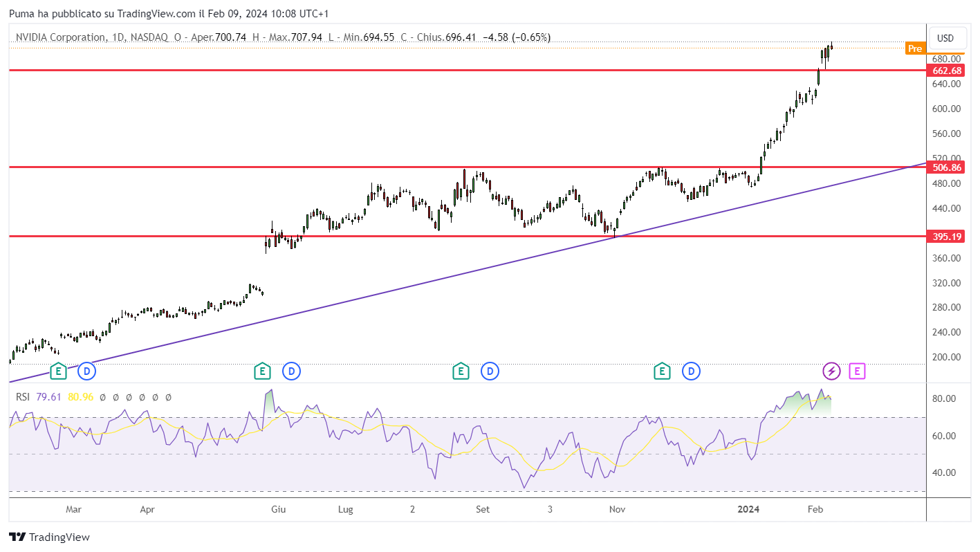 Grafico giornaliero azioni Nvidia (Nasdaq)