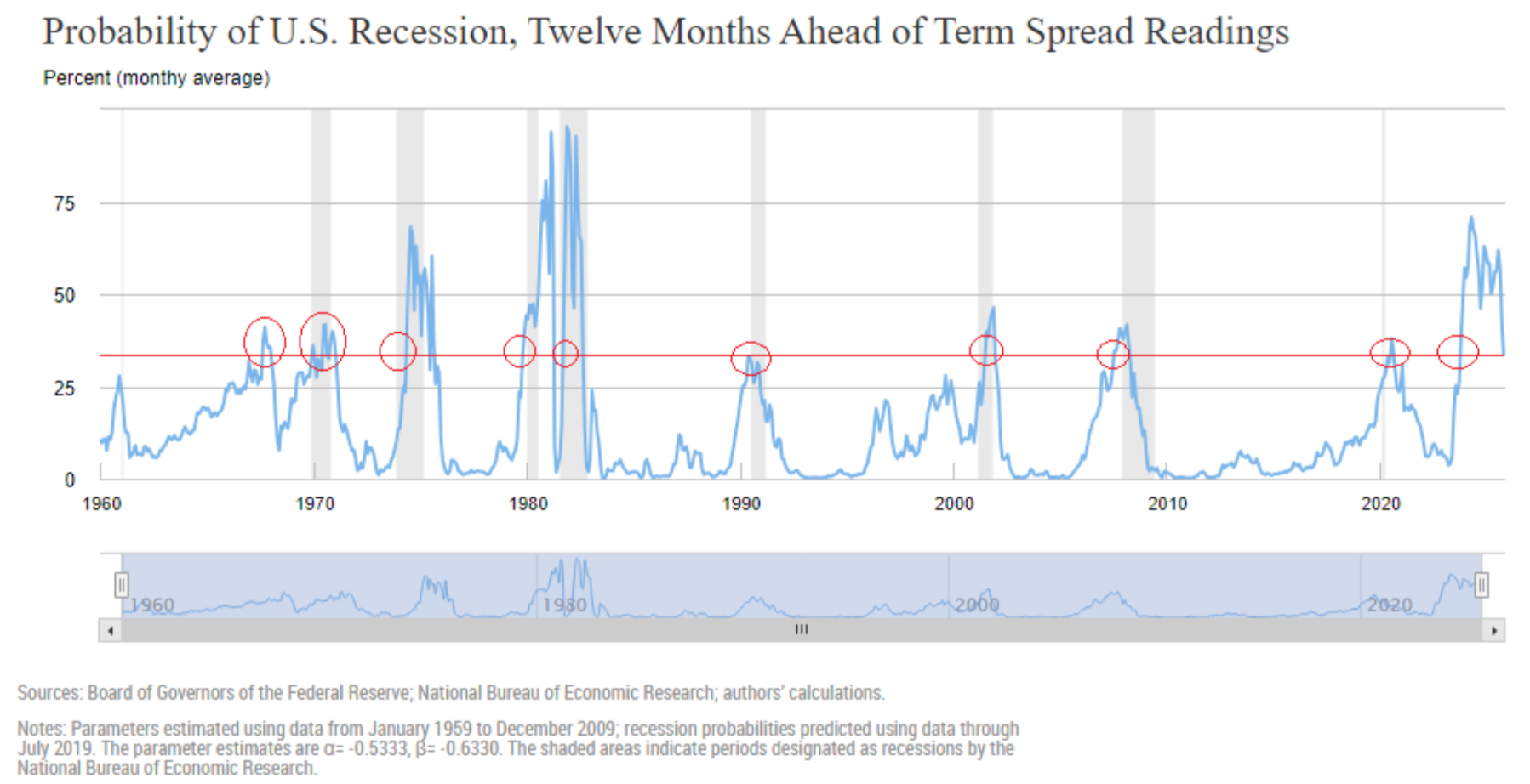Modello sulla probabilità di recessione della Fed di New York