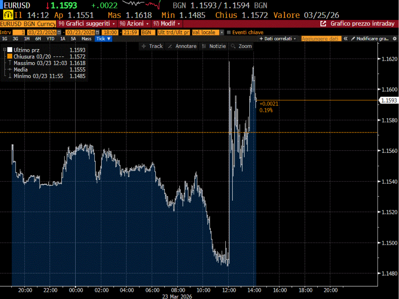 CROSS EURO-DOLLARO ALLE ORE 12 DEL 23 MARZO 2026