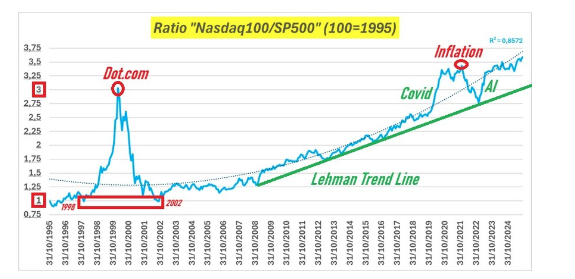 Ratio Nasdaq 100/S&P 500