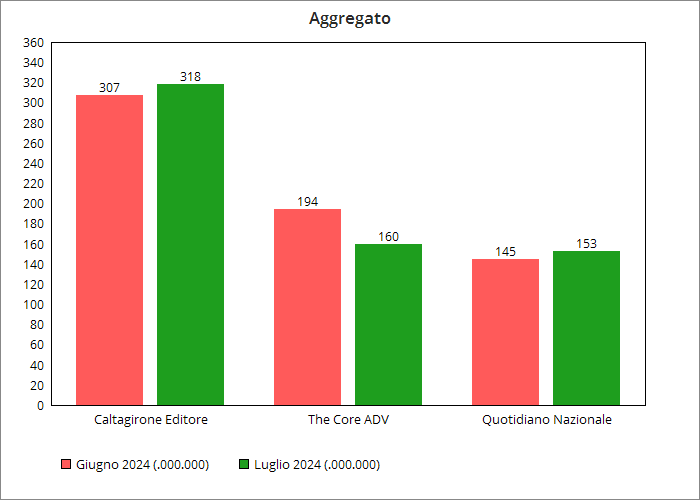 Ranking categoria Aggregato Luglio 2024