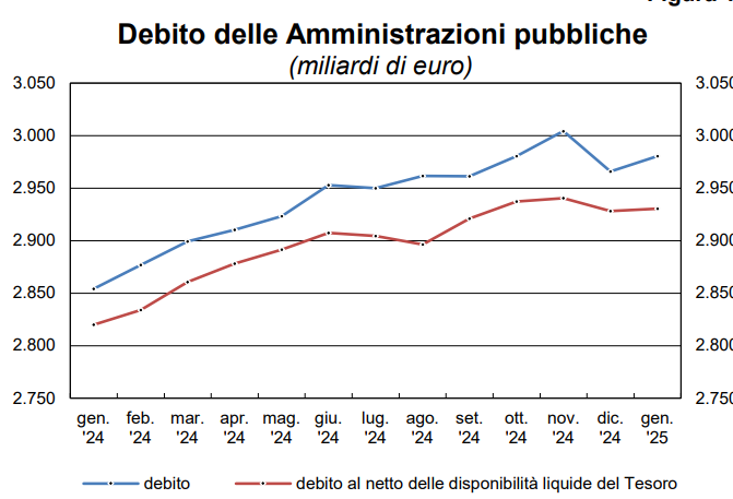 Debito pubblico italiano