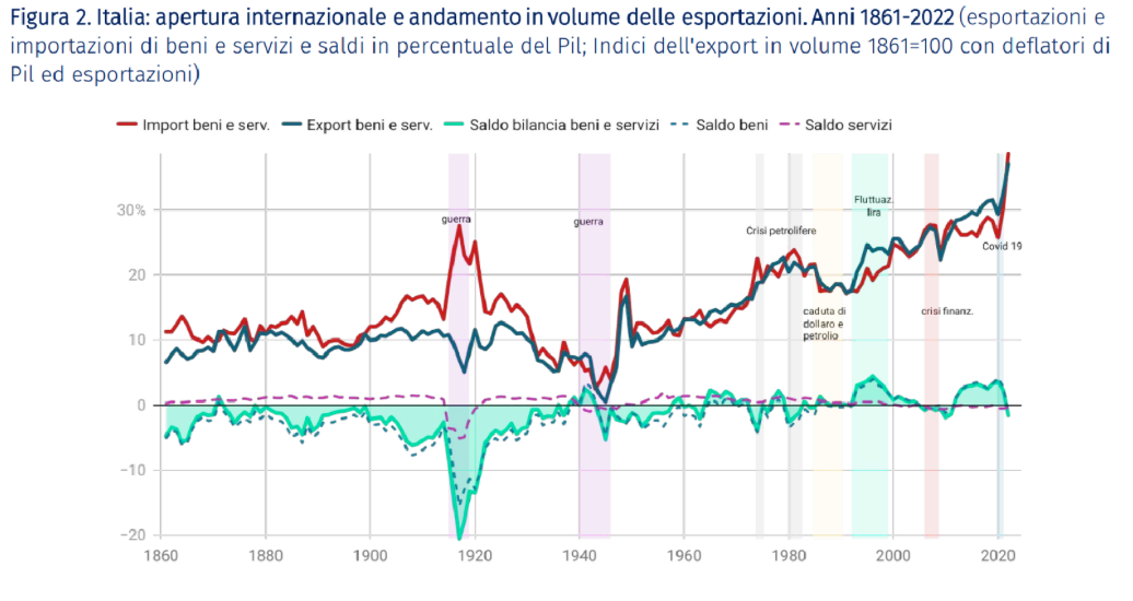 Italia: apertura internazionale e andamento in volume delle esportazioni