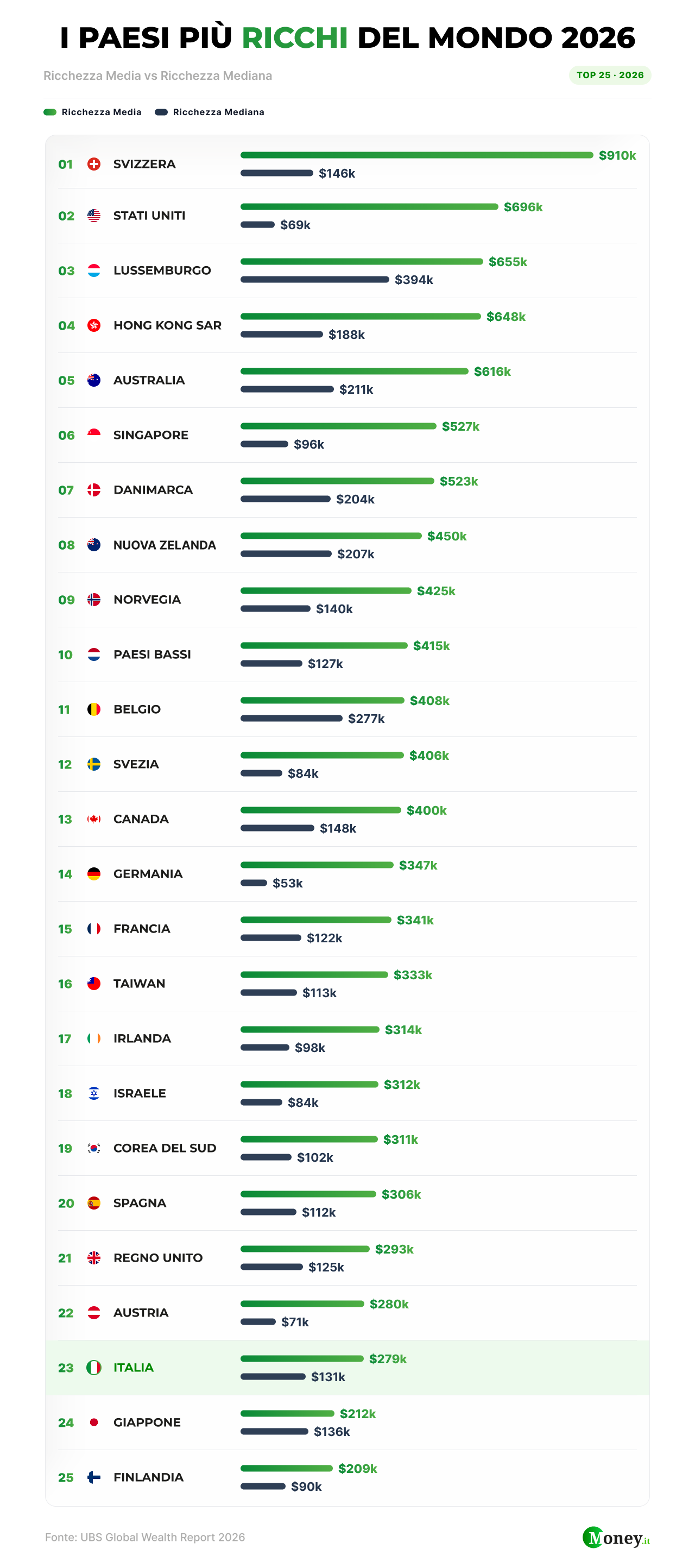 Paesi più ricchi del mondo 2026