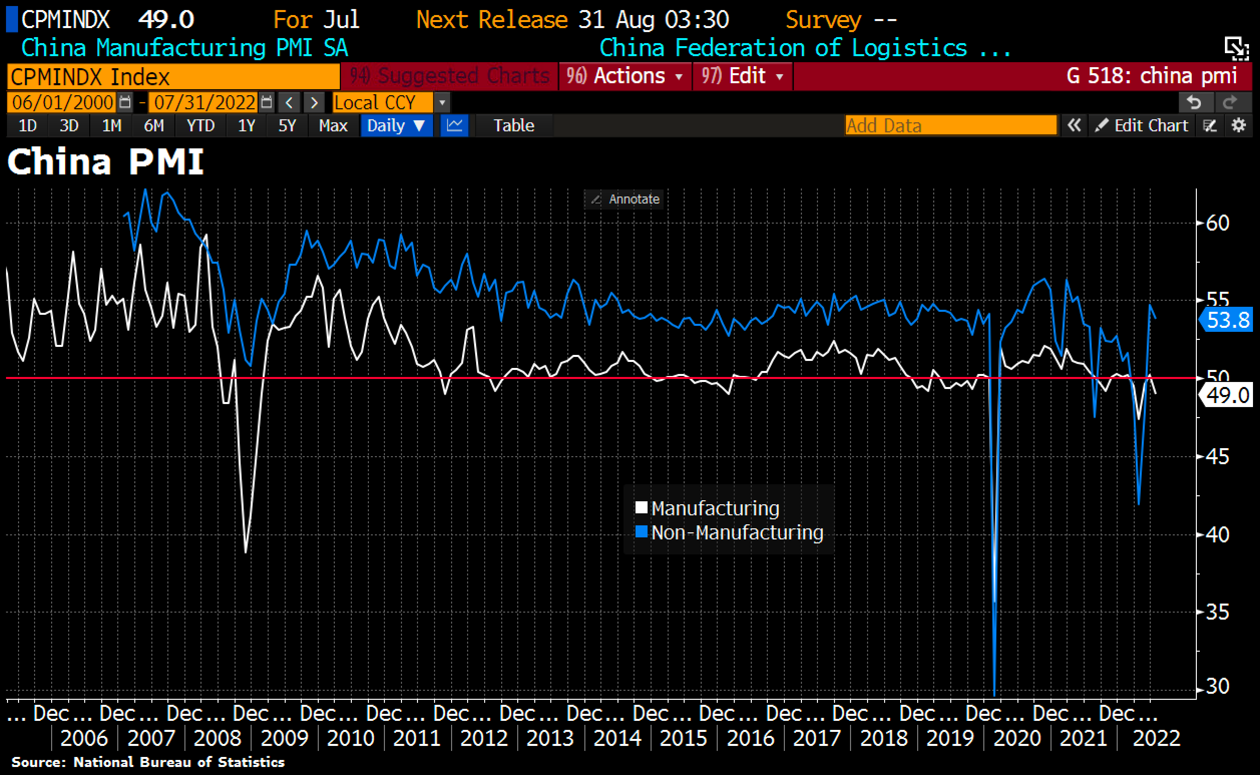 Andamento degli indici PMI cinesi manifatturiero e non Andamento degli indici PMI cinesi manifatturiero e non
