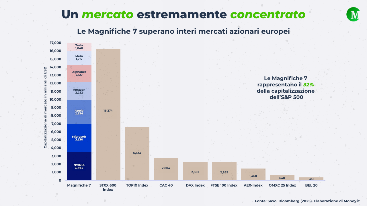Concentrazione estrema di mercato su S&P 500 