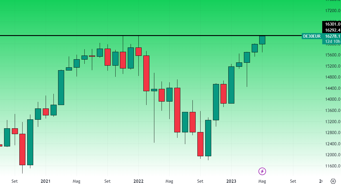 Dax Grafico Mensile 