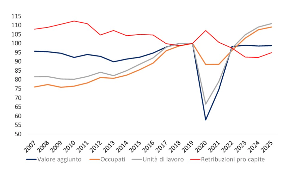 Servizi di alloggio e di ristorazione – Occupati, unità di lavoro a tempo pieno, valore aggiunto, retribuzioni pro capite(*) dal 2007 al 2025 (numeri indici 2019=100)