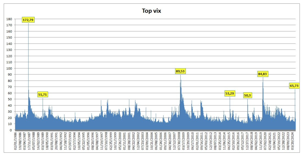 Top Vix