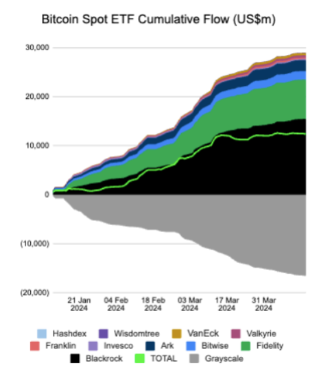 Bitcoin Spot ETF cumulative Flow 