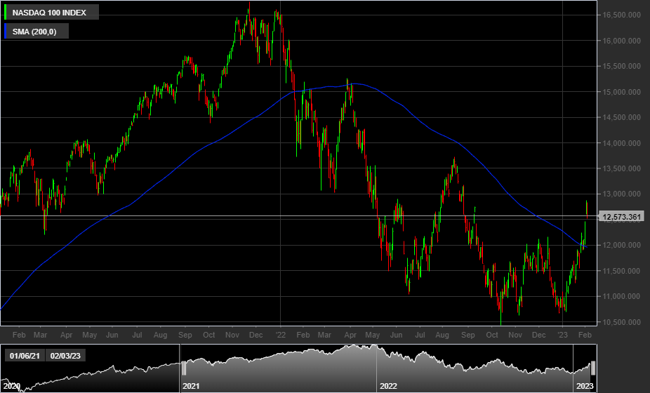 NASDAQ - 1D