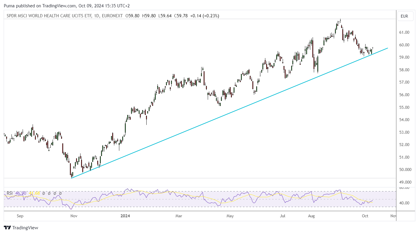 SPDR MSCI World Health Care UCITS ETF (WHEA)