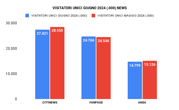 Ranking categoria News Giugno 2024