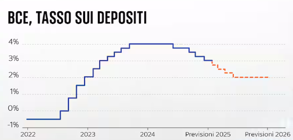 Previsione Tassi Bce 2025