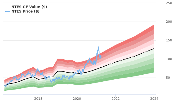 NetEase proiezioni