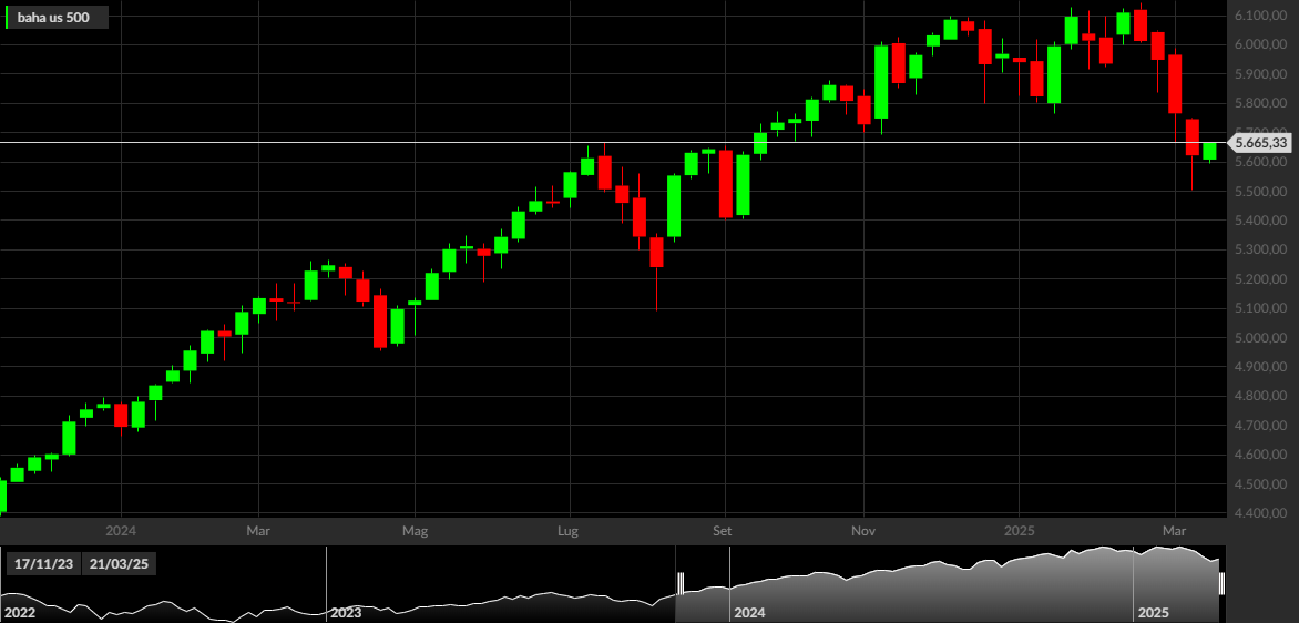 S&P 500, 1W