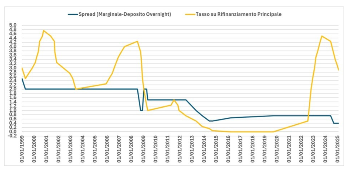 Spread vs Tasso di Rifinanziamento Principale