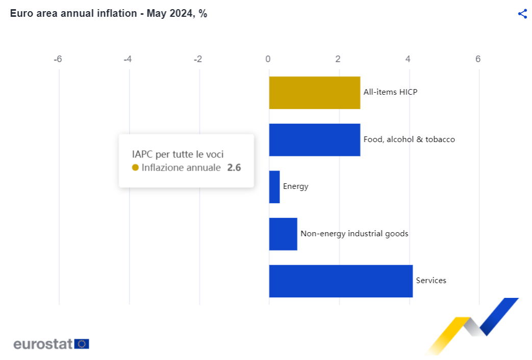 Eurozona, inflazione