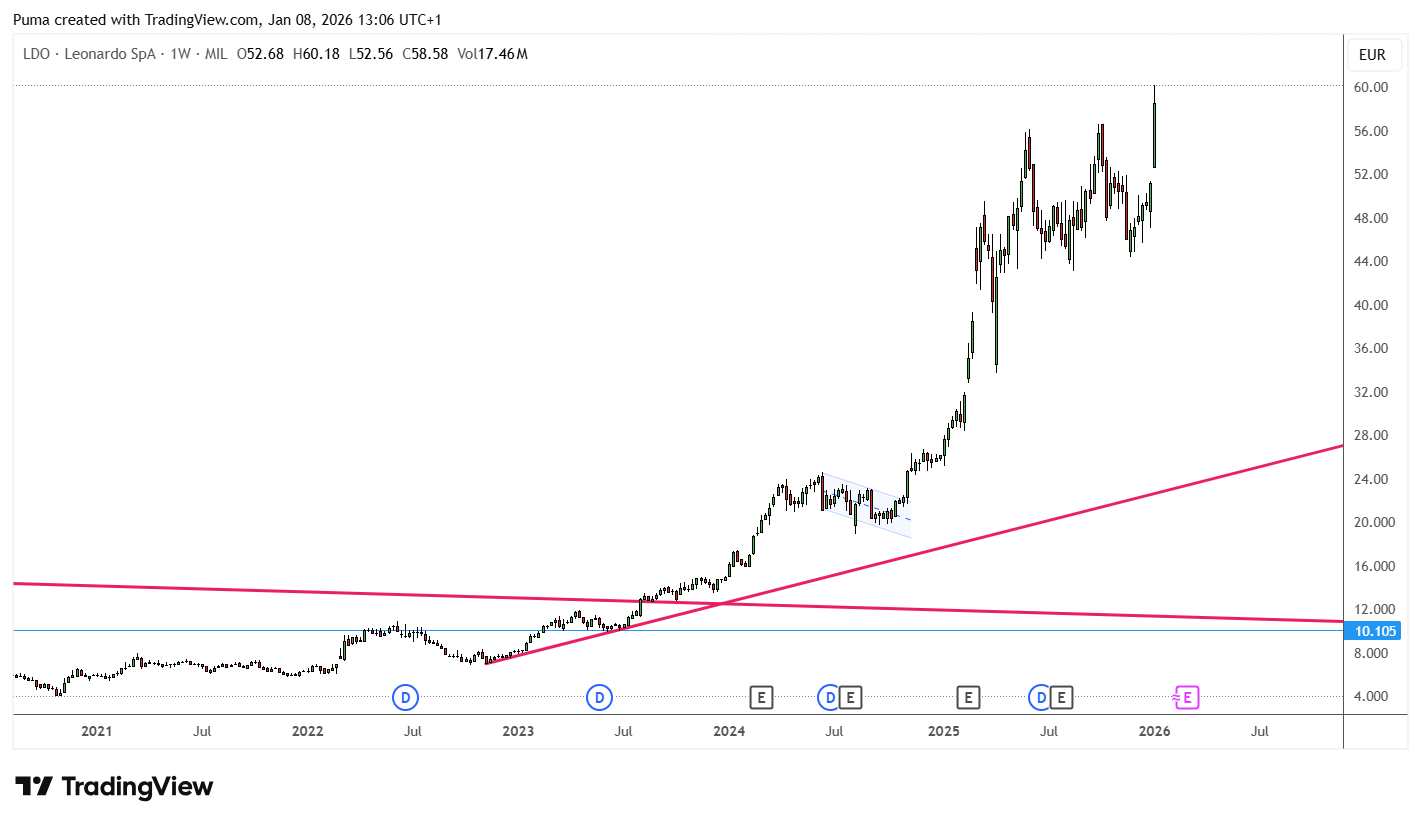 Grafico azioni Leonardo