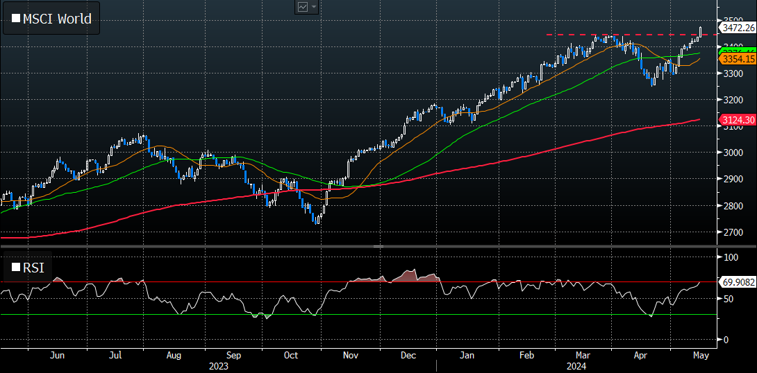 MSCI World