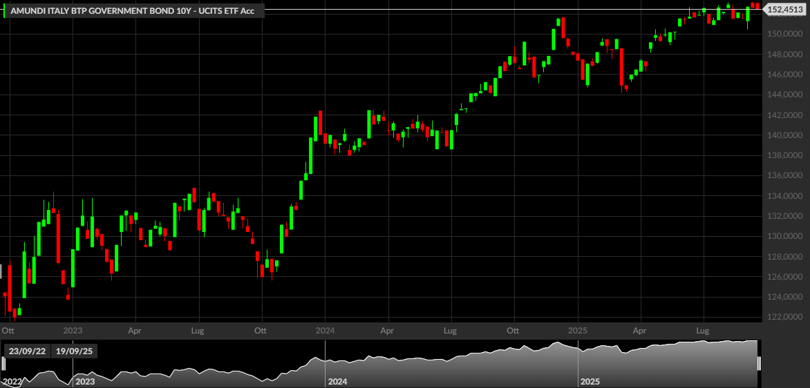 ETF Amundi Italy BTP Government Bond 10Y