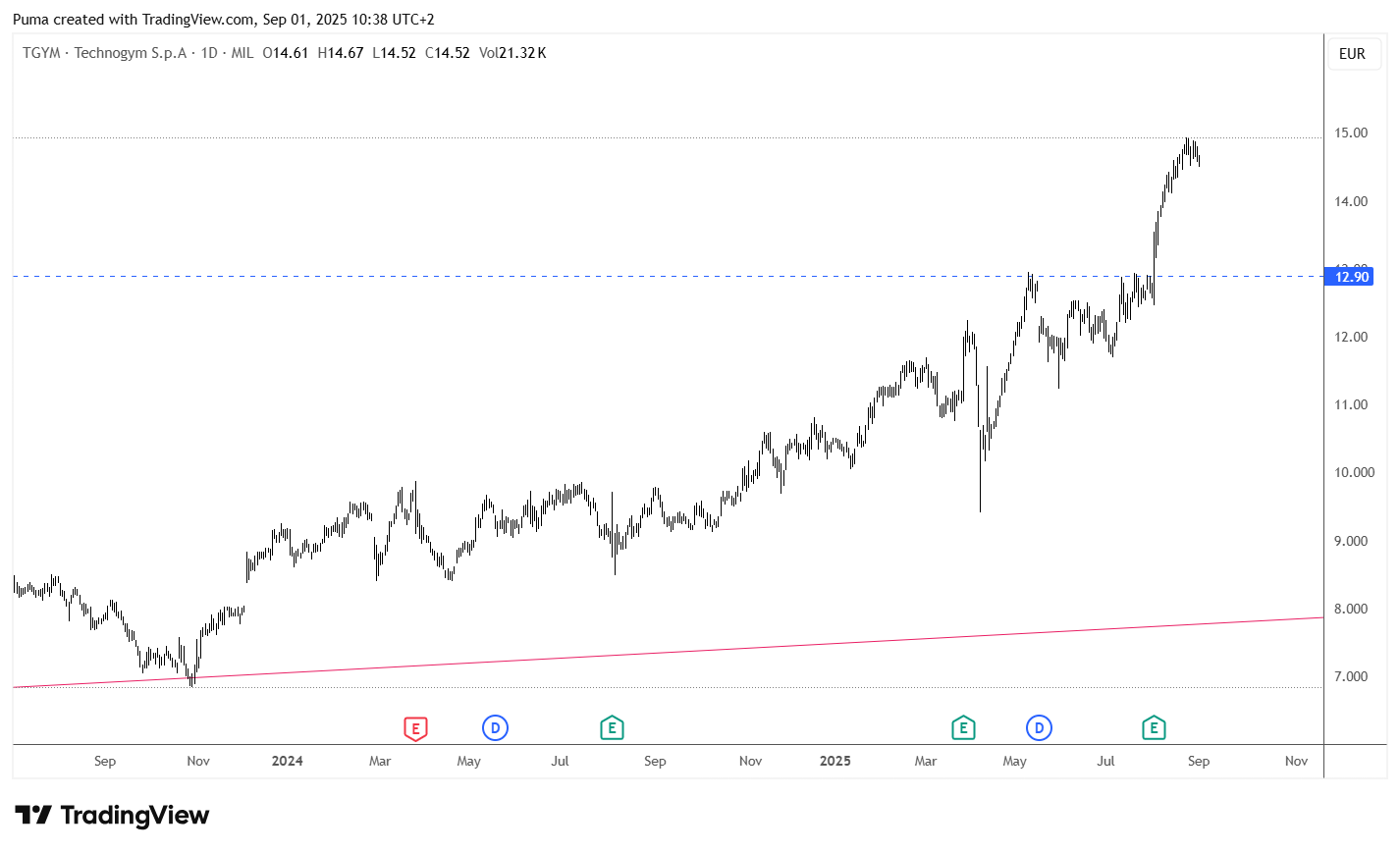 Grafico Technogym