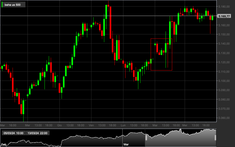 S&P500, 1H