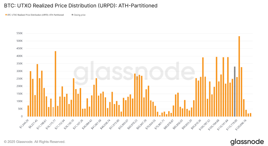 Grafico della distribuzione dei prezzi di Bitcoin UTXO