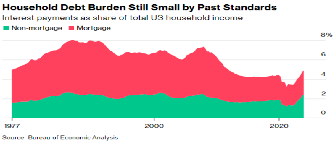 Household debt