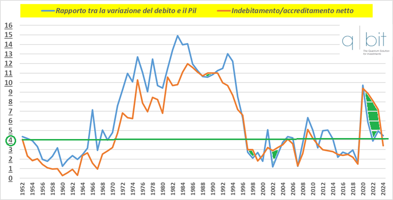 Andamento rapporto tra la variazione debito/Pil e l'indebitamento/accreditamento netto