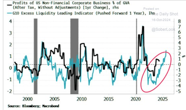 Sentiment excess liquidity leading indicator vs Profits of US non financial 