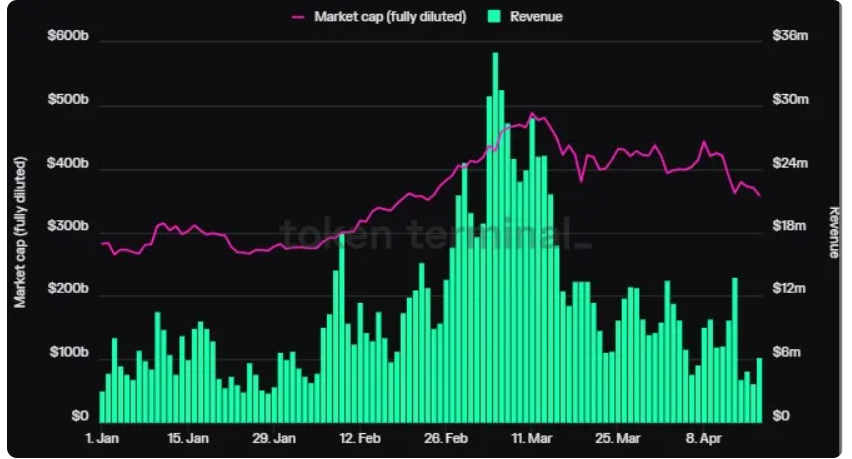 Capitalizzazione Ethereum