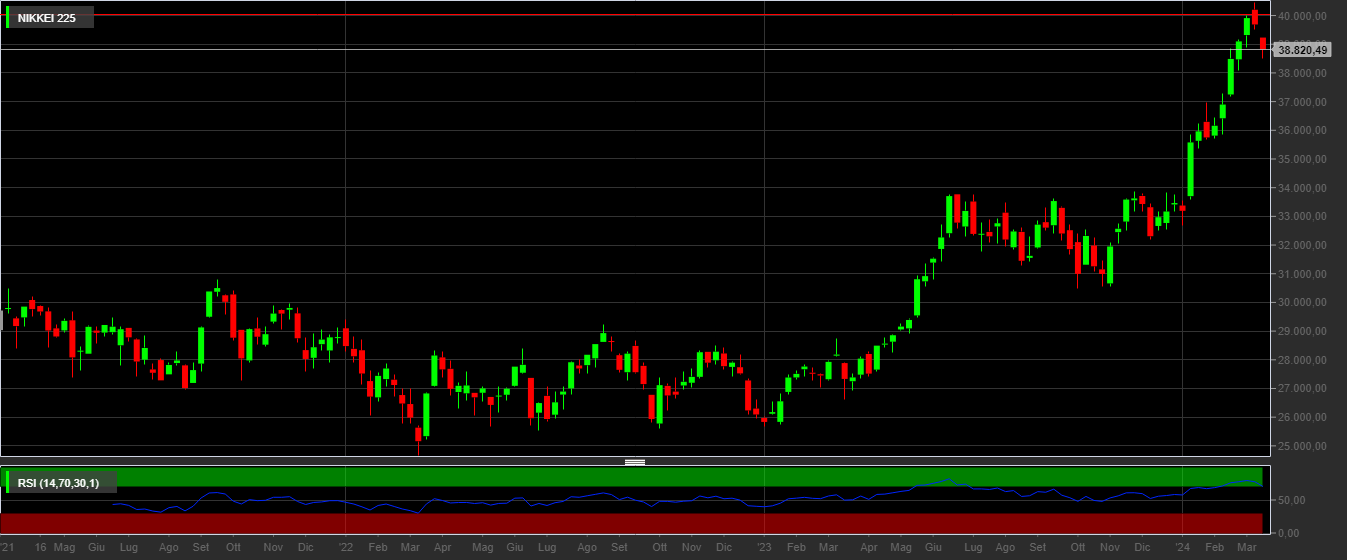 NIKKEI 225, 1W