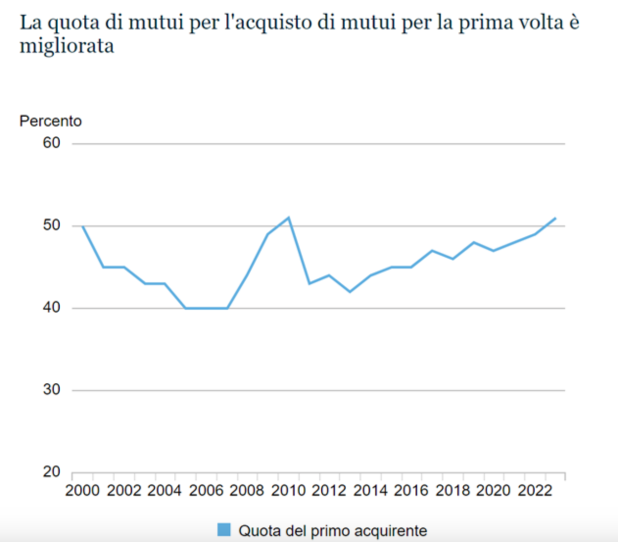 Quota di mutui