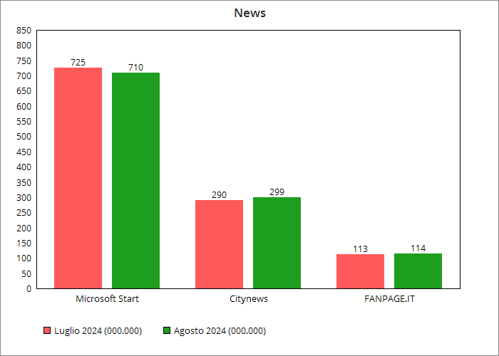 Ranking categoria News Agosto 2024