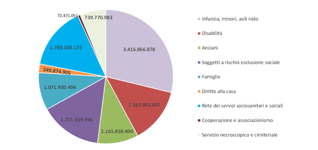 Ripartizione della spesa sociale dei comuni italiani per programma di spesa