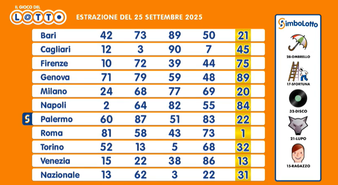 I numeri estratti