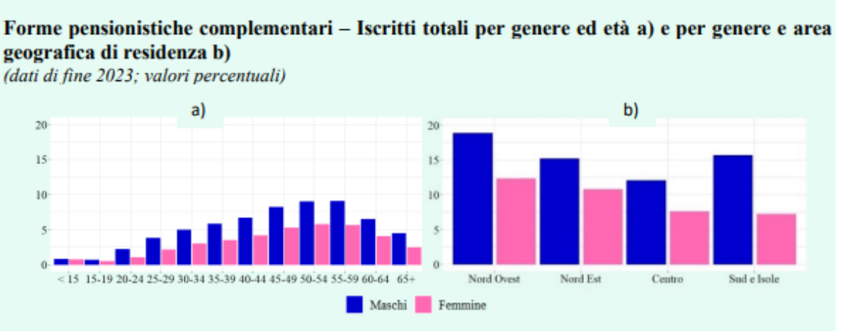 Iscritti totali per genere ed età - per genere e area geografica