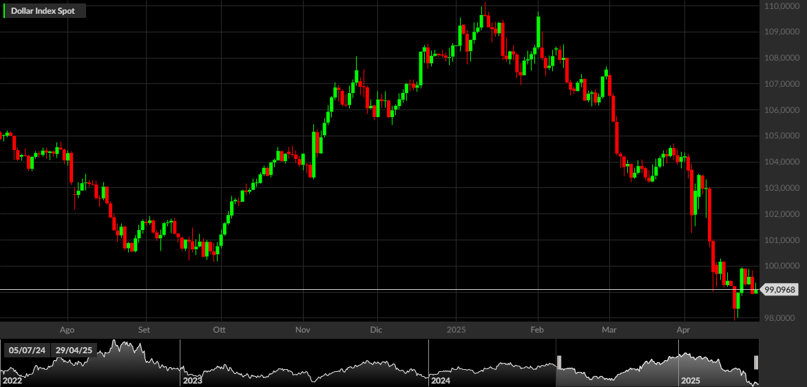 DXY, 1D