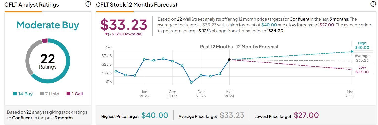 Confluent, target price