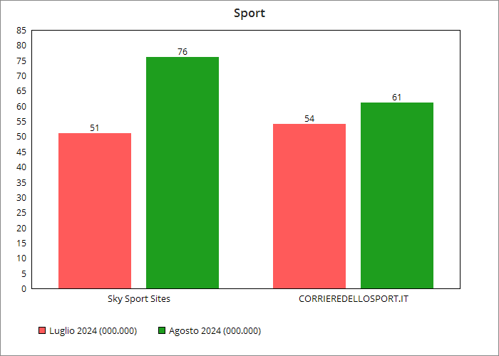 Ranking categoria Sport Agosto 2024