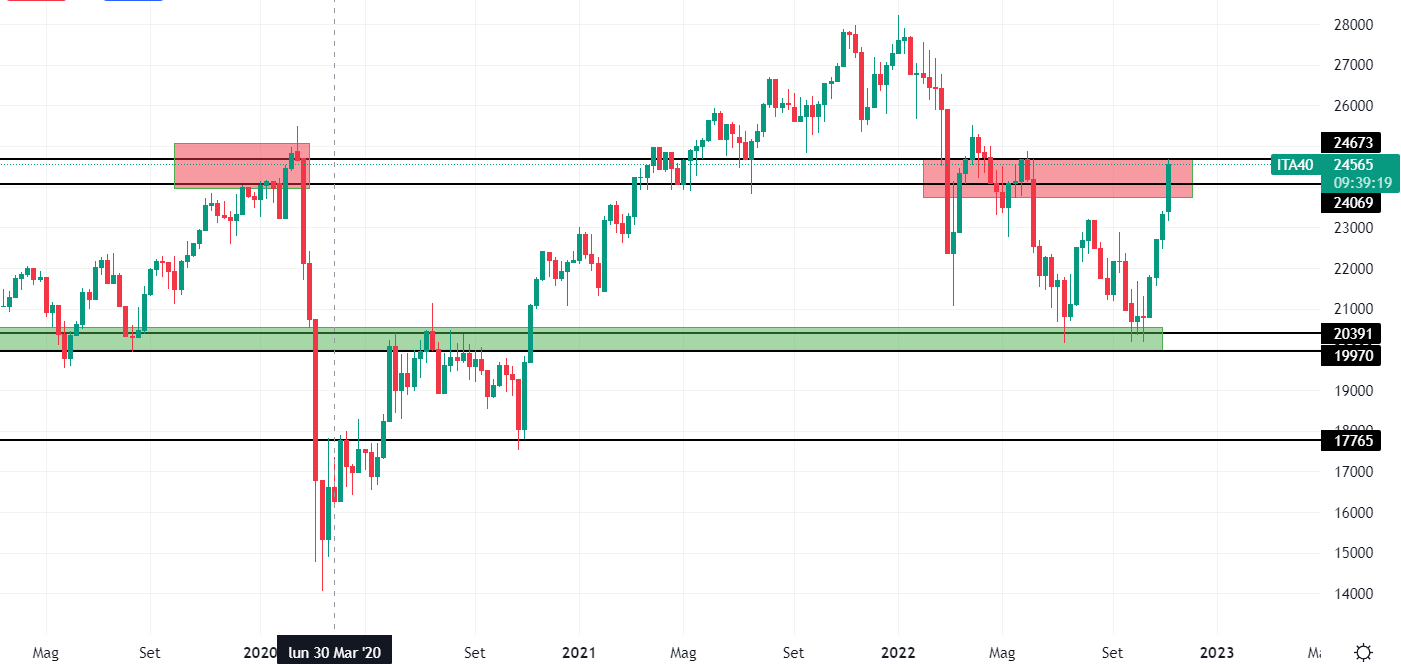 Ftse Mib grafico Settimanale Ftse Mib grafico Settimanale