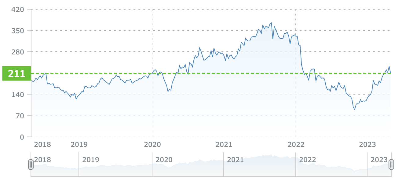 Azioni Meta (Facebook) - Grafico a 5 anni